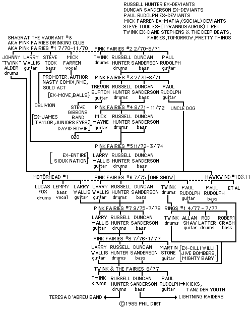 Pink Fairies Family Tree